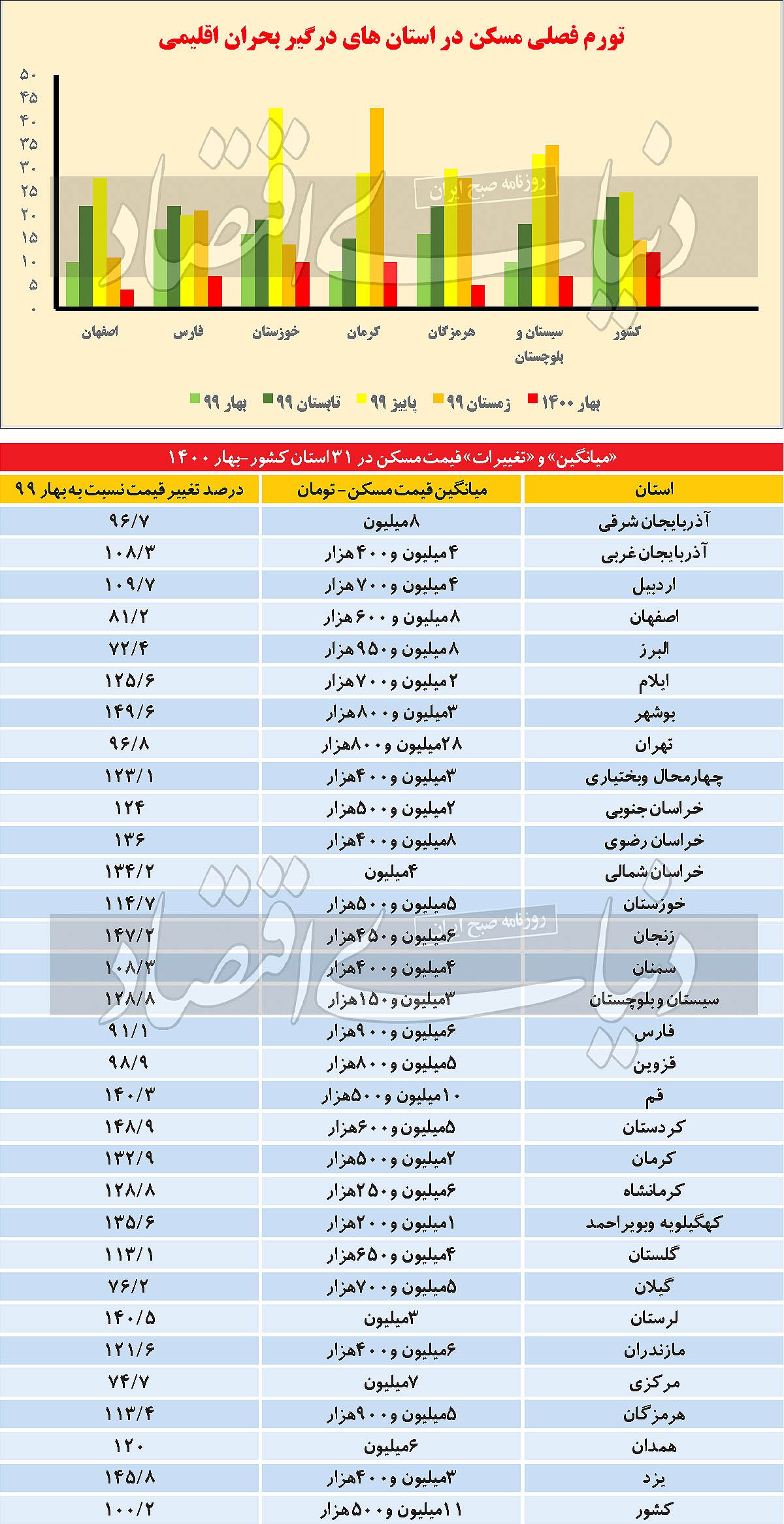شوک اقلیمی به املاک استانی