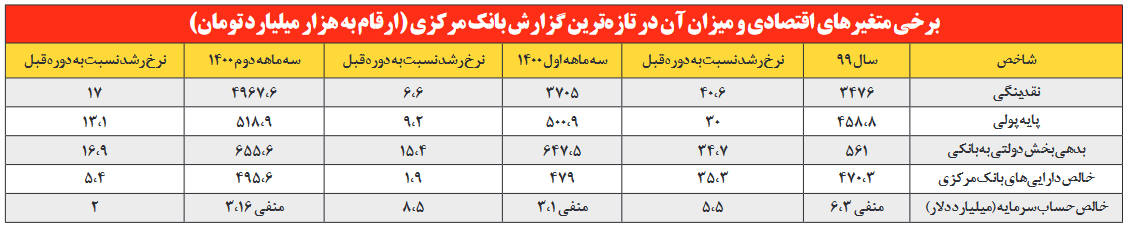 فرار ۶ میلیارد دلار سرمایه در ۶ ماه