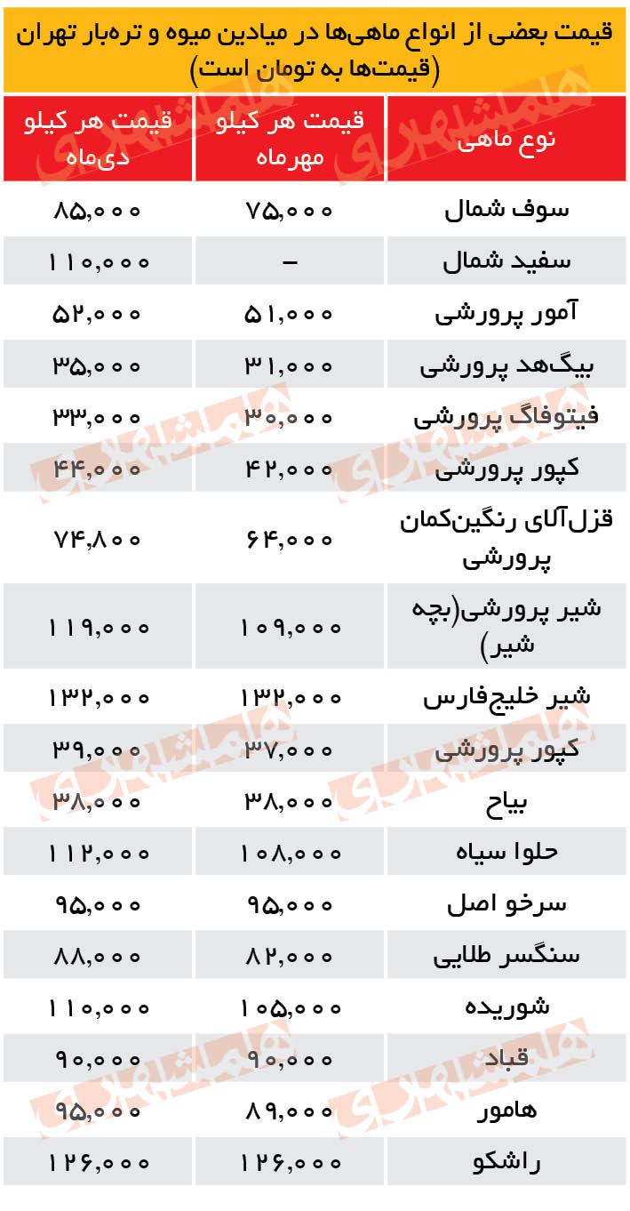 کاهش قیمت ماهی قزل‌آلا در میادین، ۲۵ دی ۱۴۰۰
