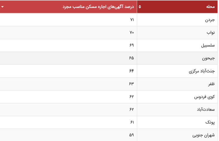 کدام محلههای تهران آگهی اجاره آپارتمان مناسب مجرد بیشتری دارند؟ /// رپرتاژ کدام محلههای تهران آگهی اجاره آپارتمان مناسب مجرد بیشتری دارند؟ /// رپرتاژ