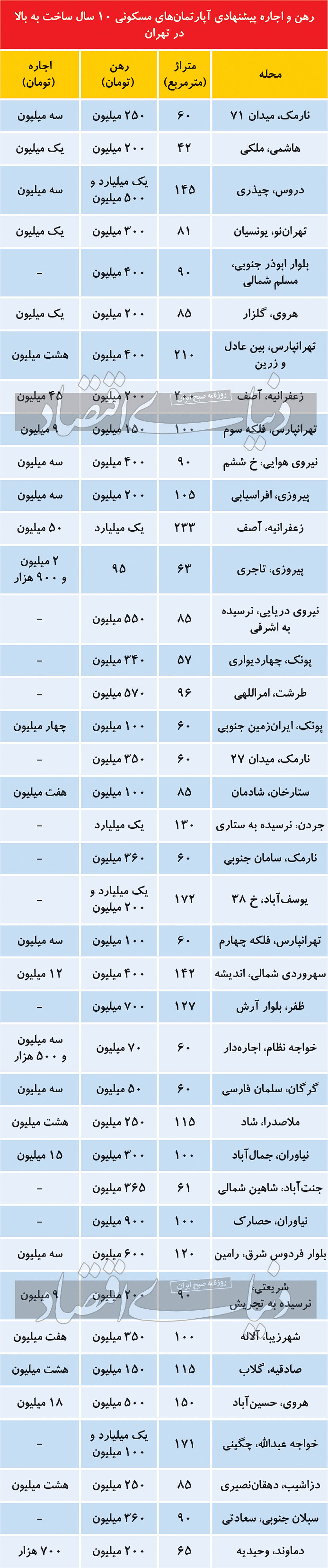 بازار ملتهب اجاره در تهران