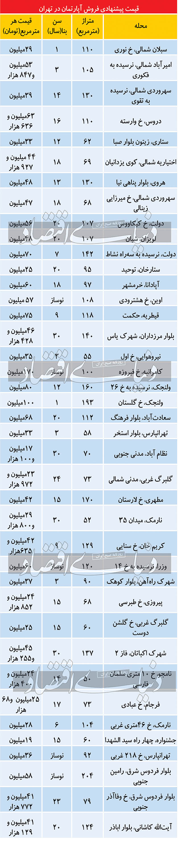 مشخصات فایل‌های عرضه شده به بازار مسکن