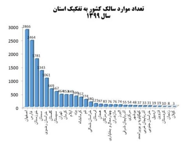 انتقال محلی سالک در ۱۸ استان کشور؛ بیش از ۱۰۵۰۰ ابتلا در سال جاری