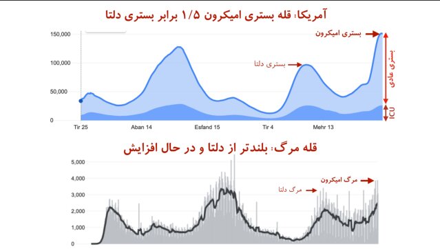 «قله مرگ» در کرونای اومیکرون بالاتر از دلتا