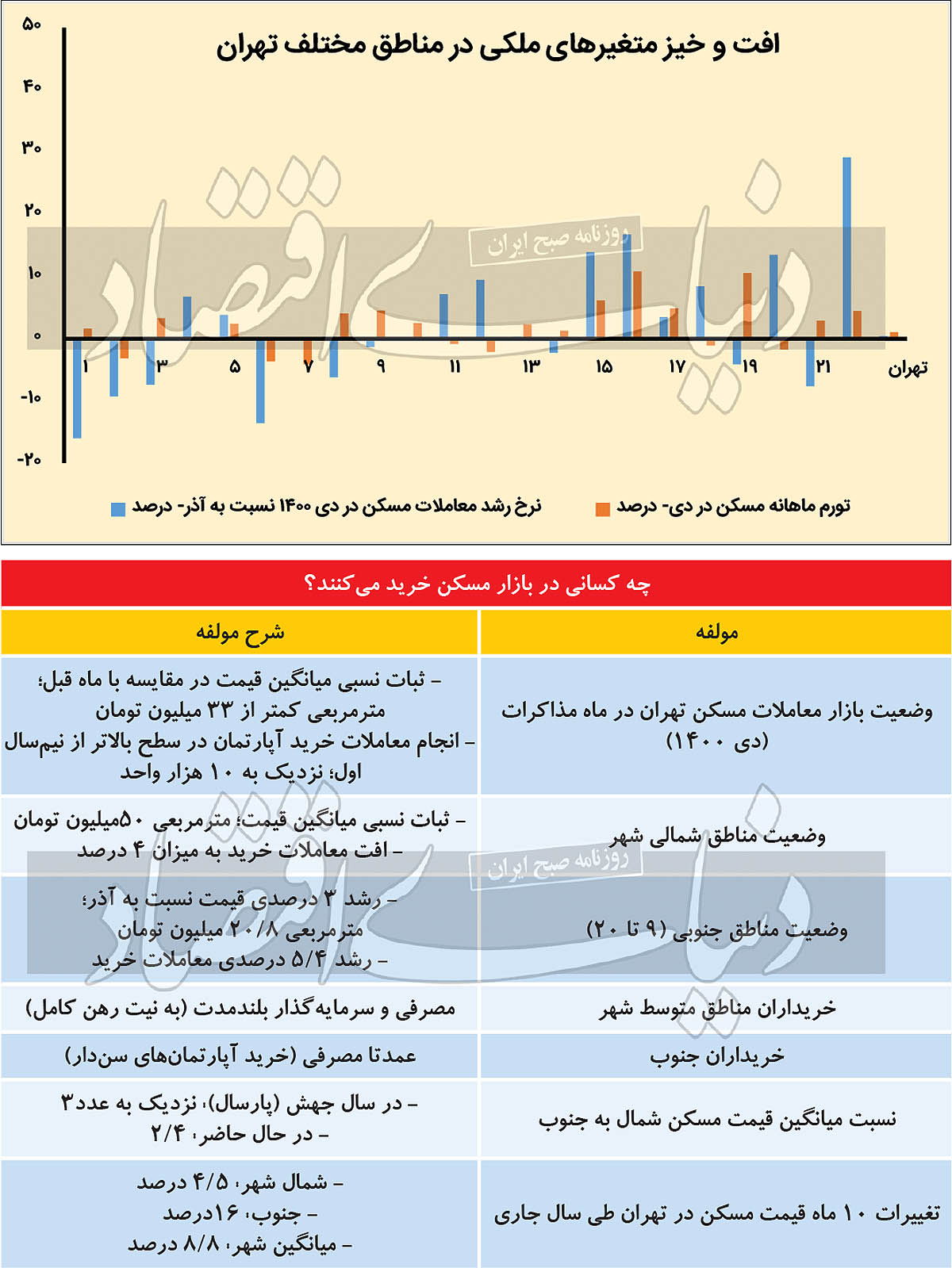 دمای متفاوت مسکن در۲ نیمه تهران