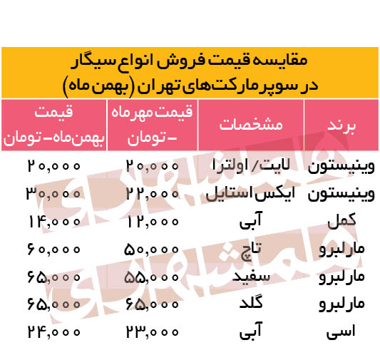 سیگار به پیشواز گرانی رفت؟