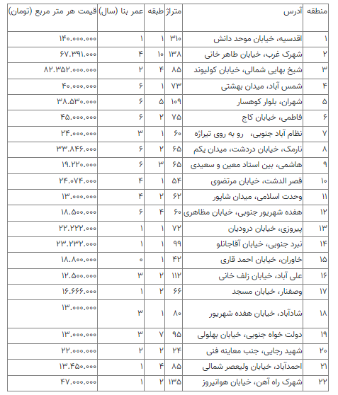 ارزان‌ترین خانه را در کجای تهران می‌توان خرید؟