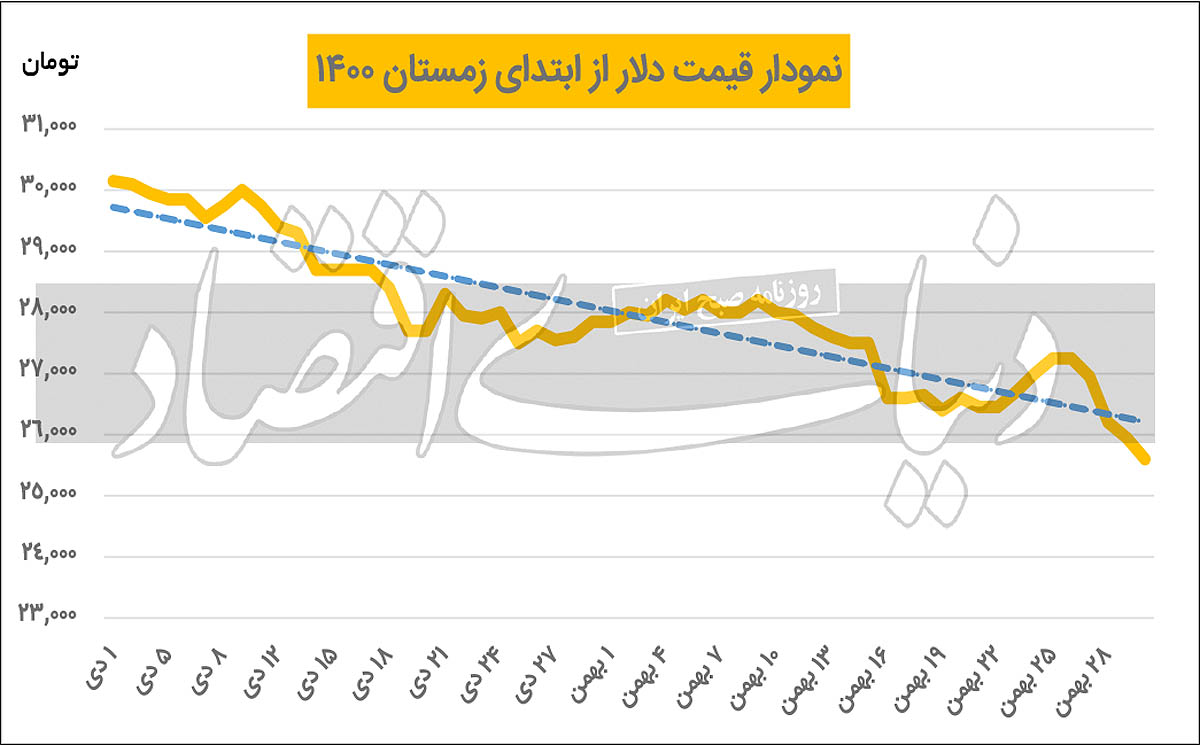 شاخص دلار در کف۷ ماهه