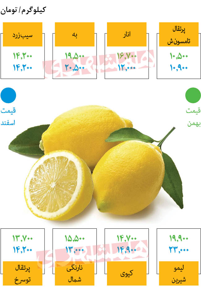 لیموشیرین به ۳۲ هزار تومان رسید
