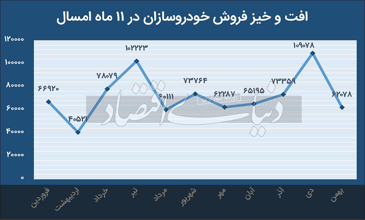 سقوط آزاد «فروش خودرو»