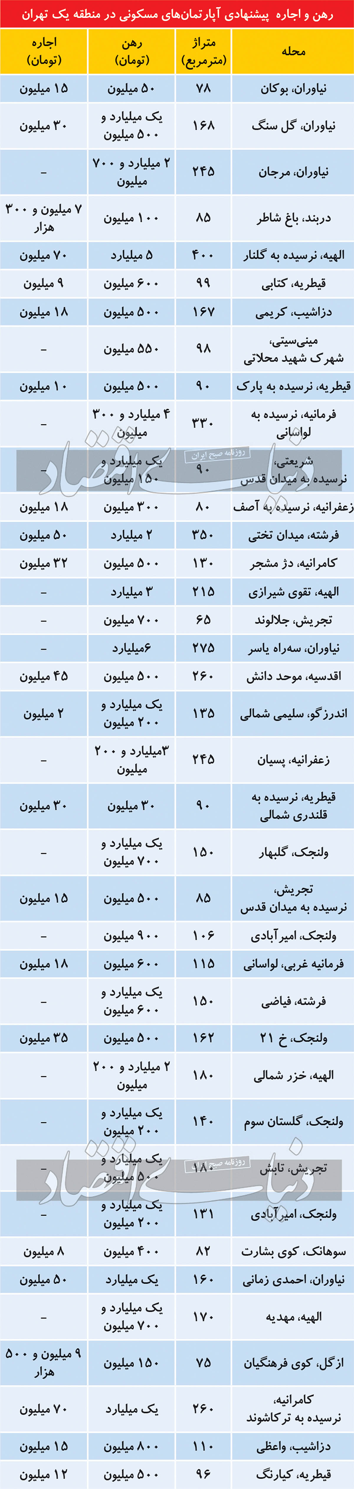 اجاره‌های اعجاب‌‌انگیز در بازار مسکن