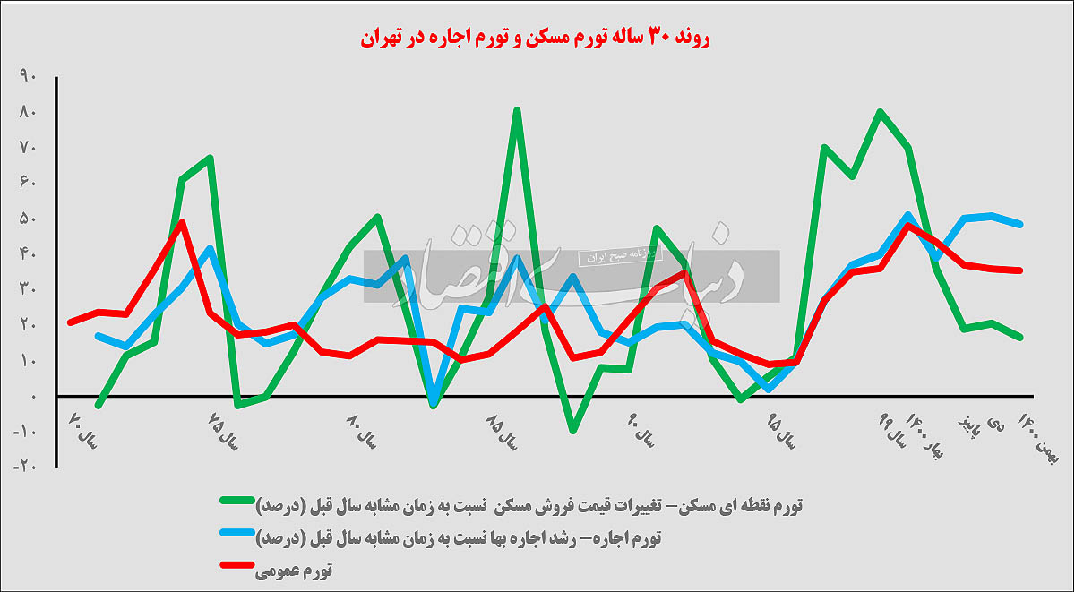 افت نرخ رشد اجاره بها در پایتخت