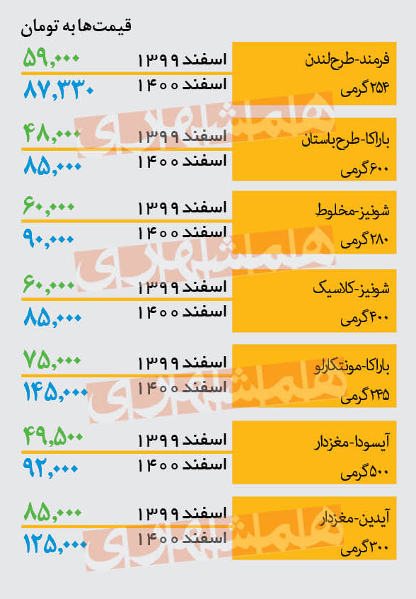 قیمت شکلات در بازار چند؟