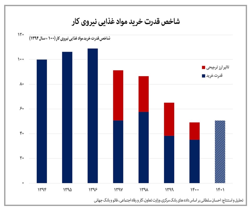 نصف شدن قدرت خرید مواد غذایی با افزایش ۱۰ برابری قیمتها نصف شدن قدرت خرید مواد غذایی با افزایش ۱۰ برابری قیمتها