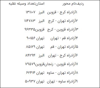 آخرین وضعیت جاده‌ها و راه‌ها، امروز ۱ فروردین ۱۴۰۱