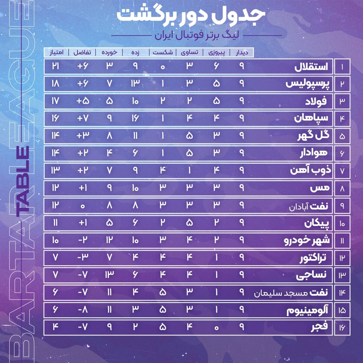 استقلال چگونه در صدر جدول لیگ برتر فاصله گرفت؟