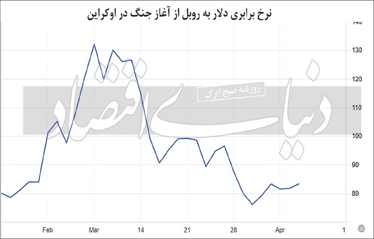 راز ثبات موقت روبل