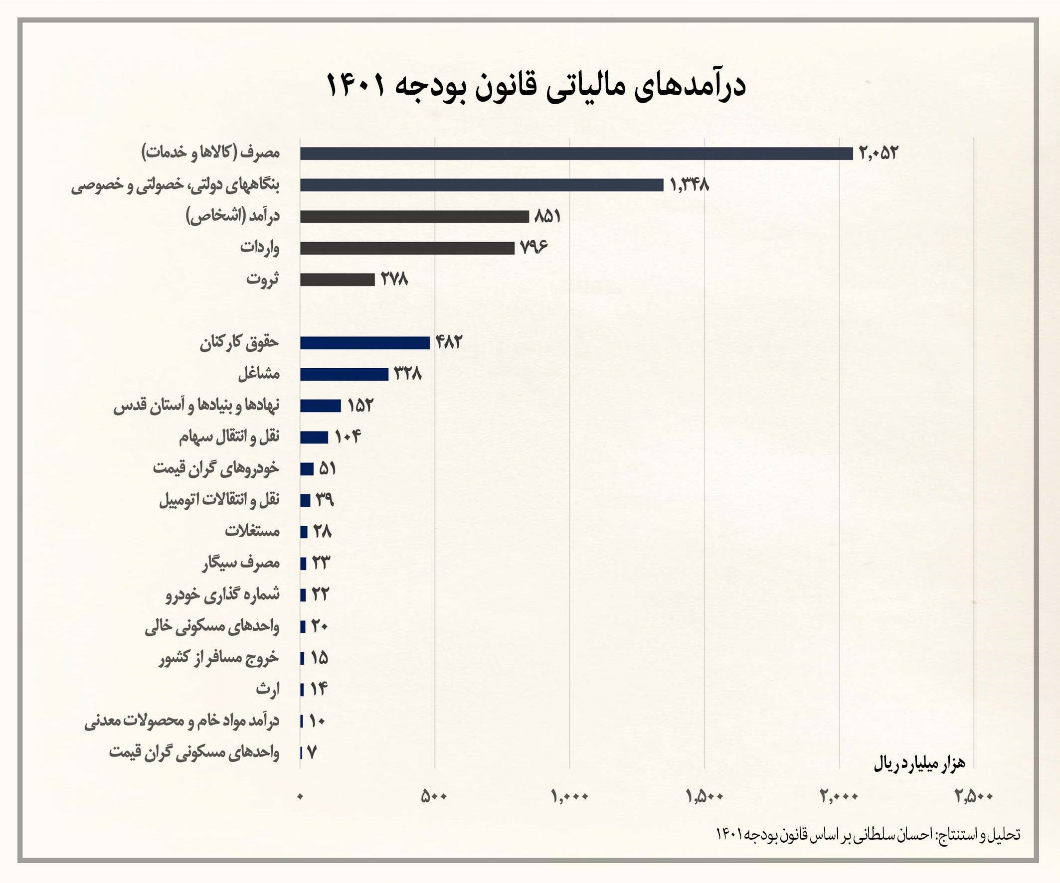 افزایش ۶ برابری مالیات طی ۴ سال؛ تور مالیاتی گسترده دولت برای مردم افزایش ۶ برابری مالیات طی ۴ سال؛ تور مالیاتی گسترده دولت برای مردم