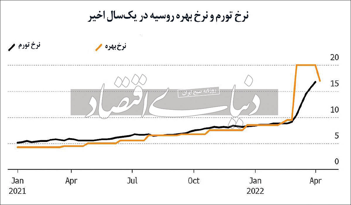 راز روسی مهار شوک ارزی