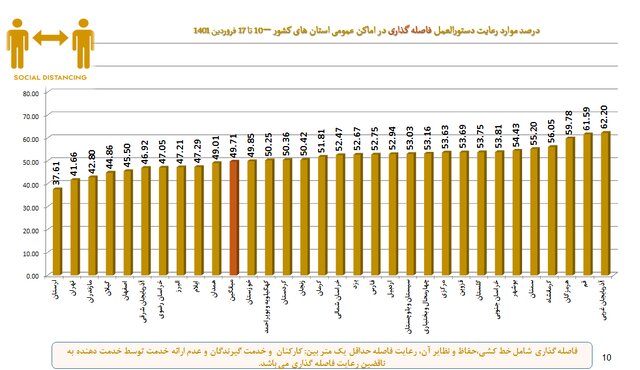 تهران؛ در قعر رعایت پروتکل‌های بهداشتی