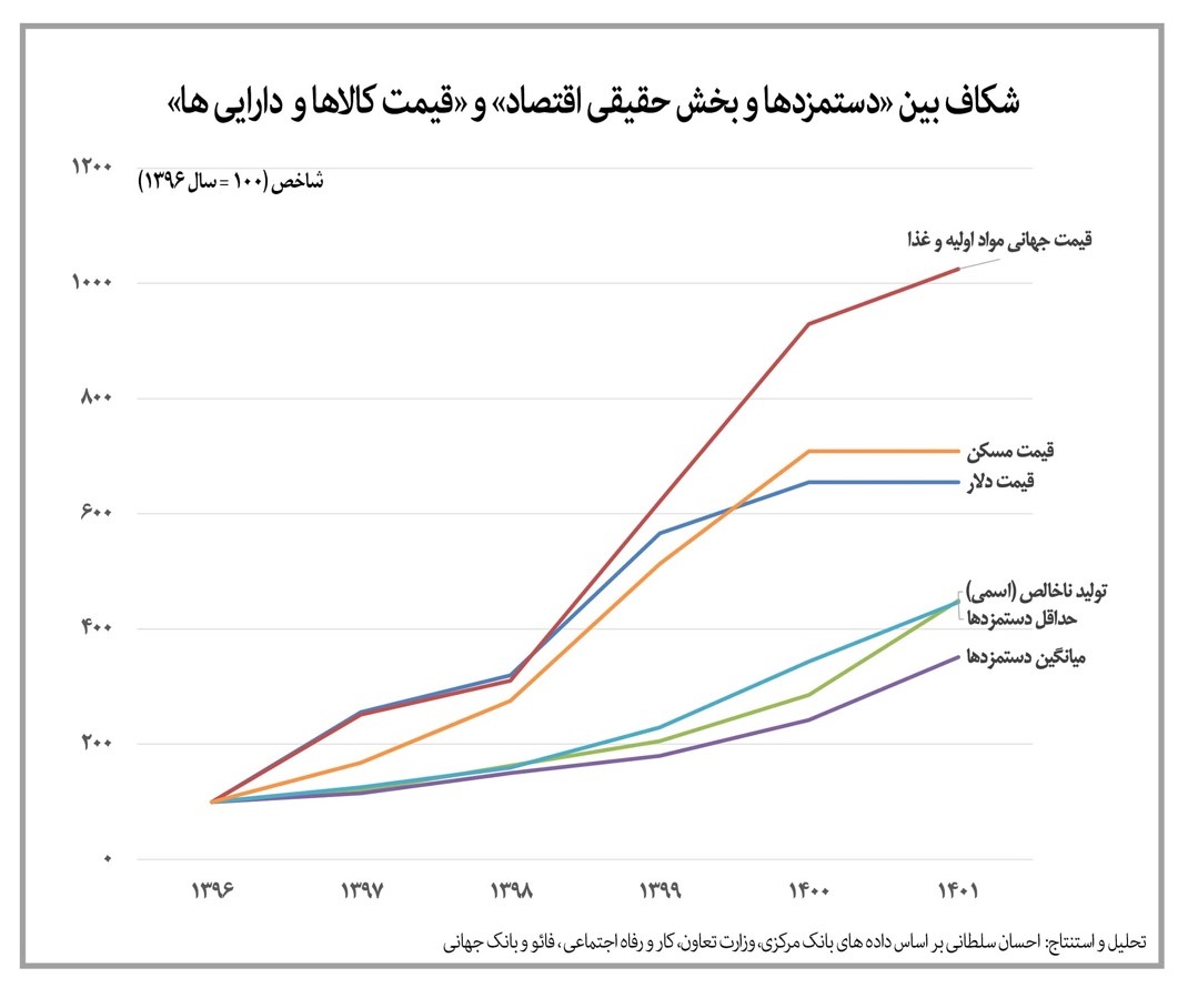 سیر تا پیاز نرخ ارز در سال 1401