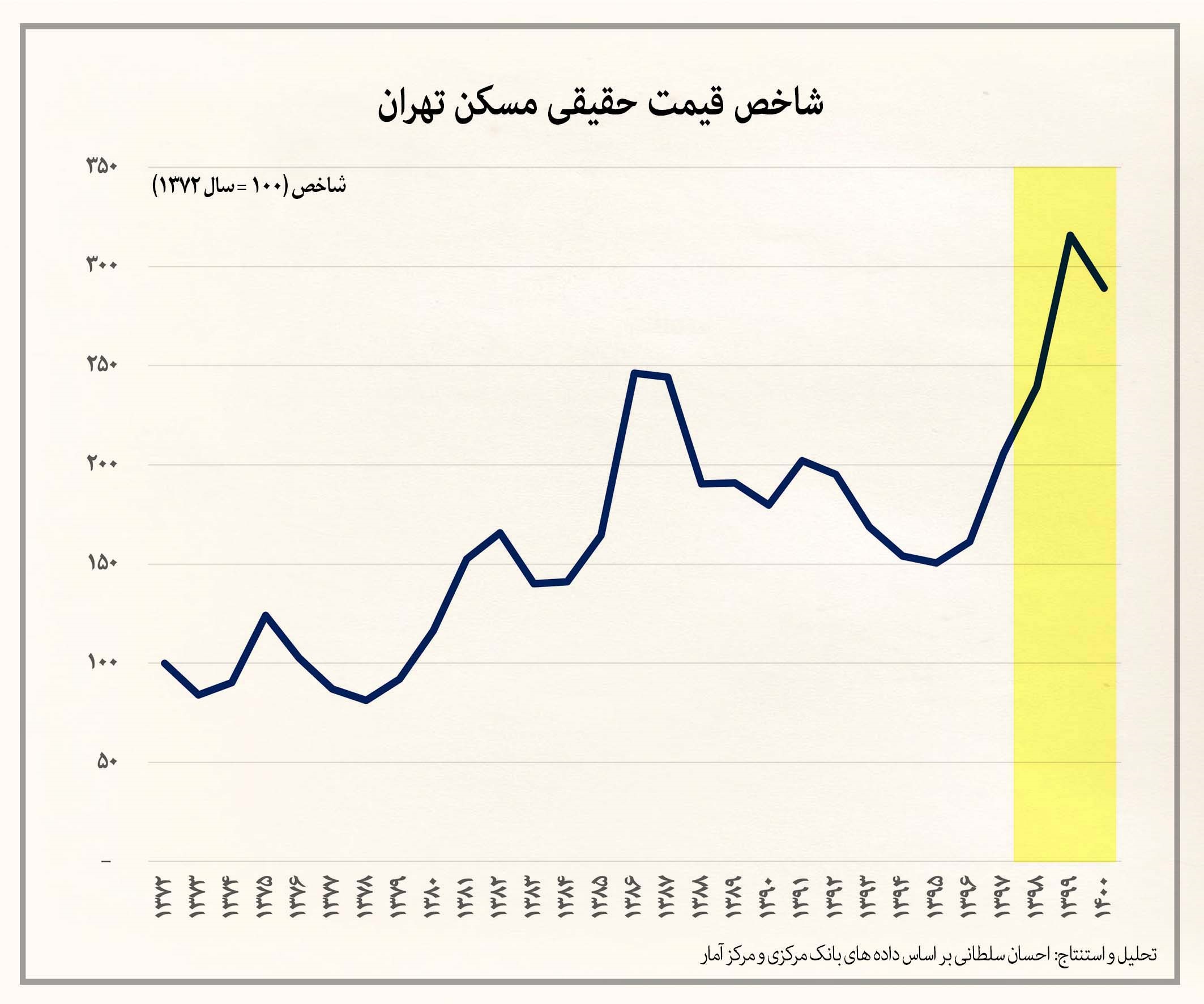 افزایش ۱۱۰ برابری قیمت مسکن تهران در دو دهه گذشته افزایش ۱۱۰ برابری قیمت مسکن تهران در دو دهه گذشته