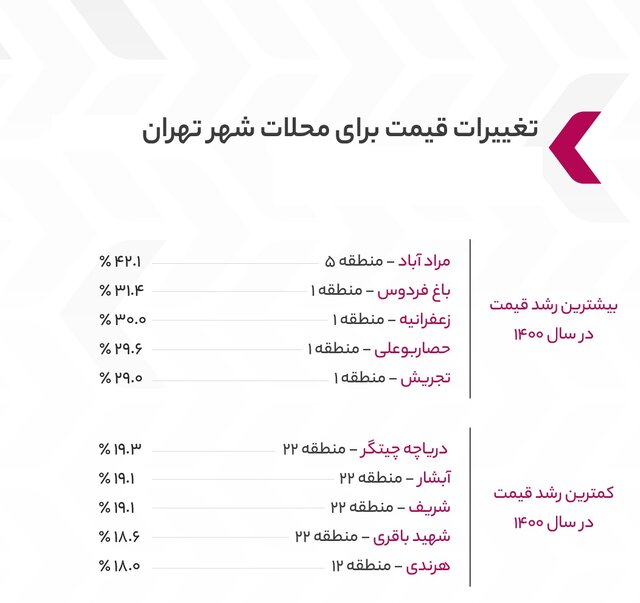 قیمت مسکن