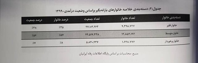 ۹.۴ میلیون خانوار یارانه‌بگیر کشور «فقیرند»
