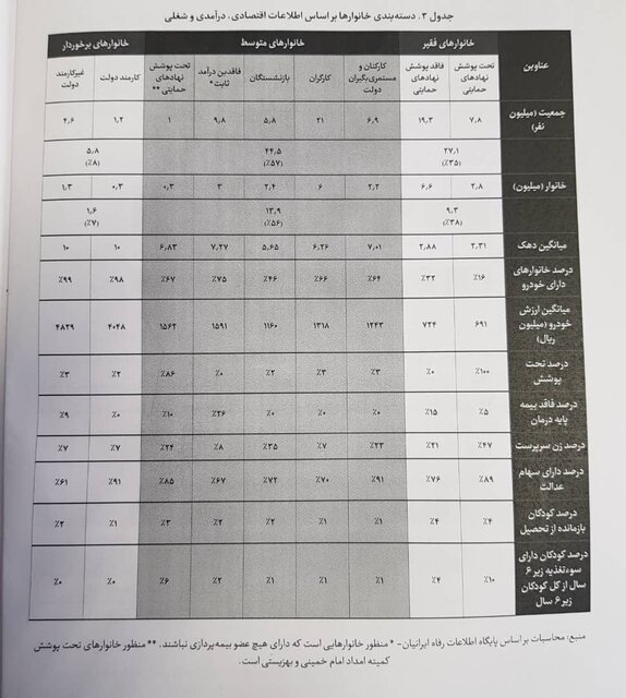 ۹.۴ میلیون خانوار یارانه‌بگیر کشور «فقیرند»