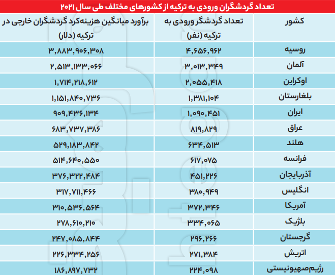 تعداد گردشگران ورودی ایران به ترکیه