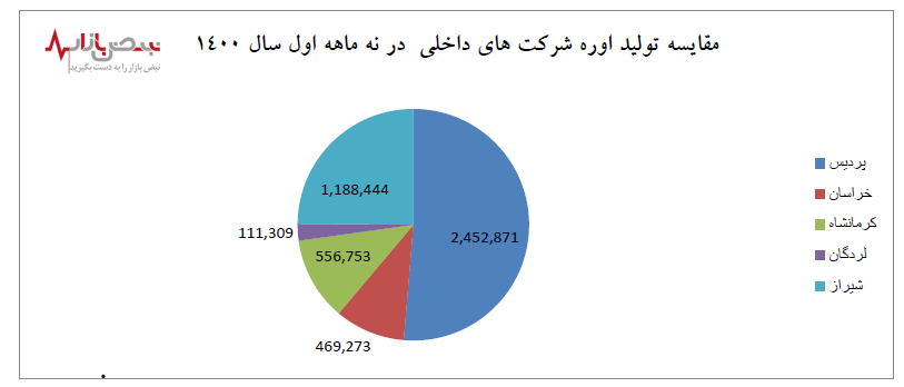 رشد چشمگیر پتروشیمی شیراز در سال ۱۴۰۰ ///// رپرتاژ