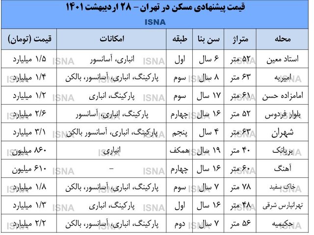 قیمت مسکن در تهران