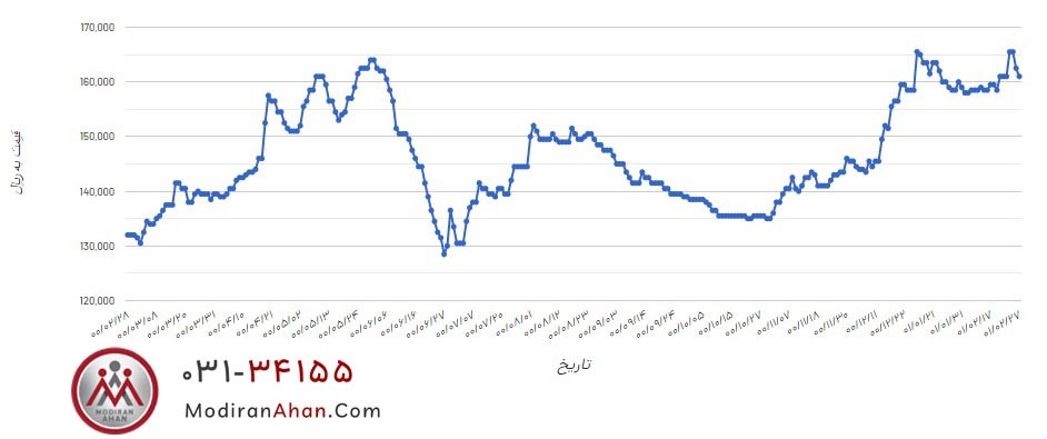 قیمت میلگرد تا کجا اوج می گیرد؟
