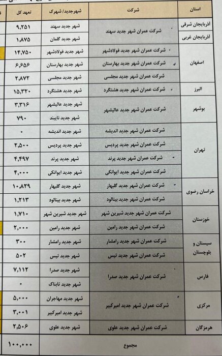 آغاز ساخت ۱۰۰ هزار واحد مسکن در ۲۳ شهر جدید با دستور رئیسی