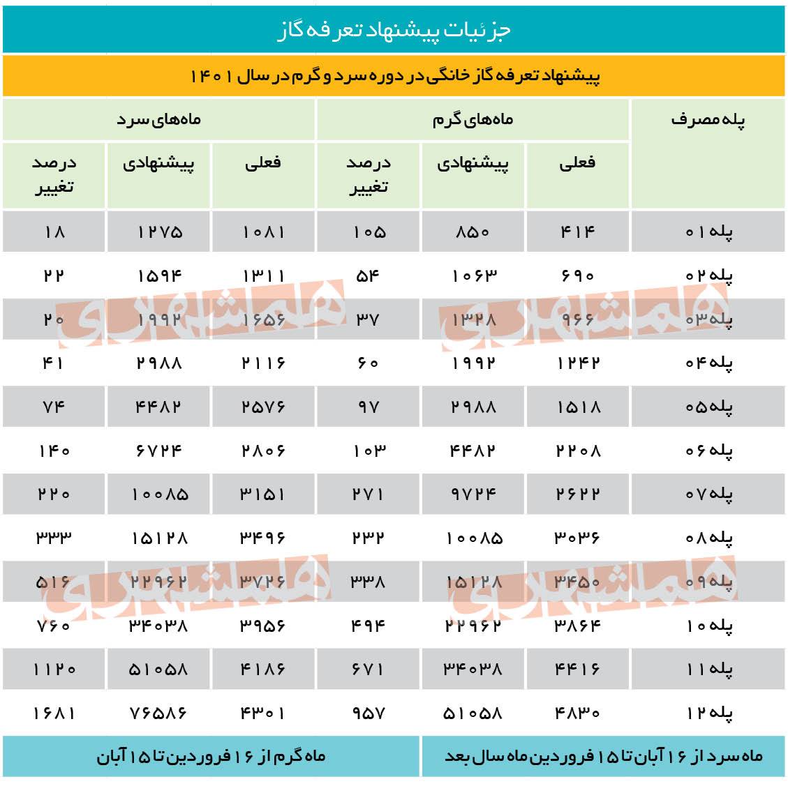 پیشنهاد وزارت نفت برای اصلاح قیمت گاز