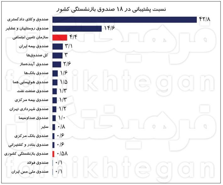 صندوق بازنشستگی 