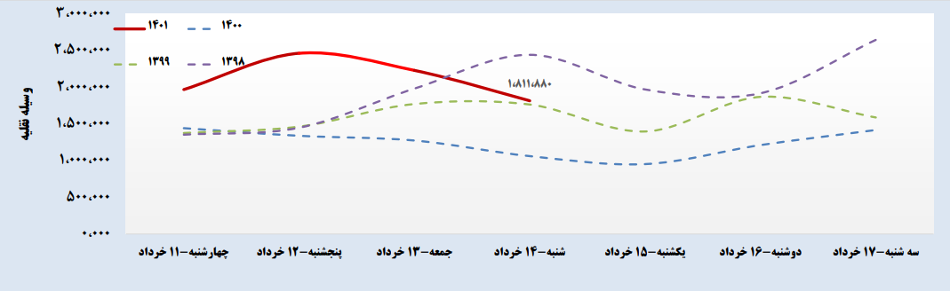 آمار وسایل نقلیه