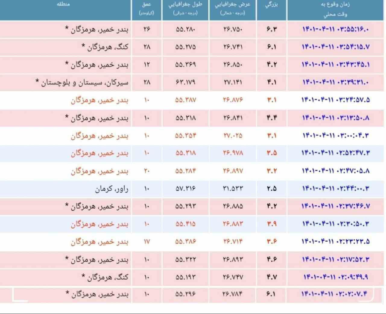 آخرین اخبار از زلزله استان هرمزگان