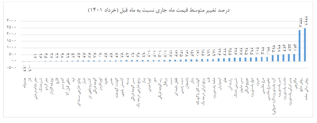  اقلام خوراکی