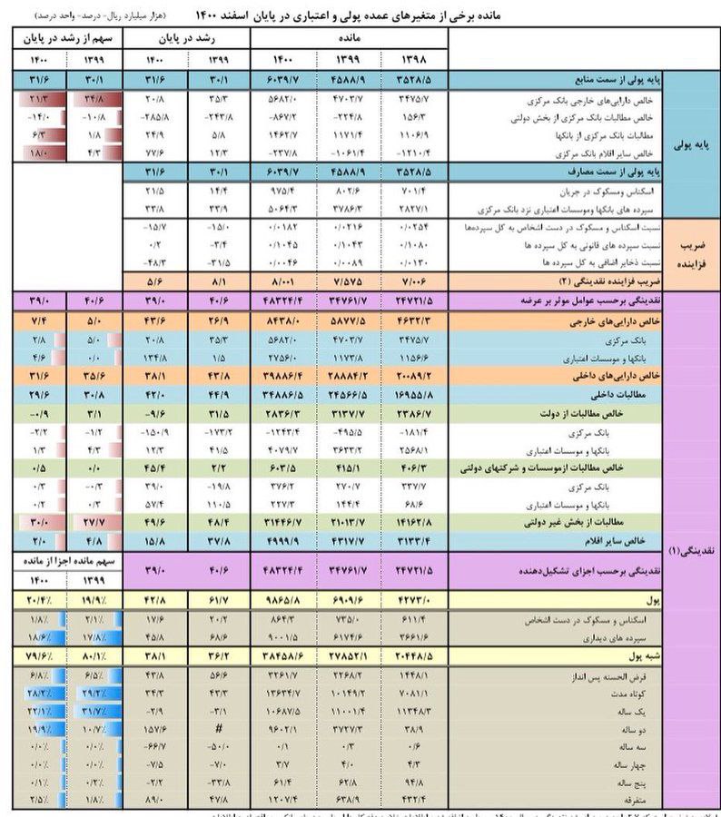 پایه پولی 
