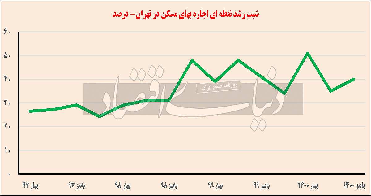 همه حقوق برای اجاره