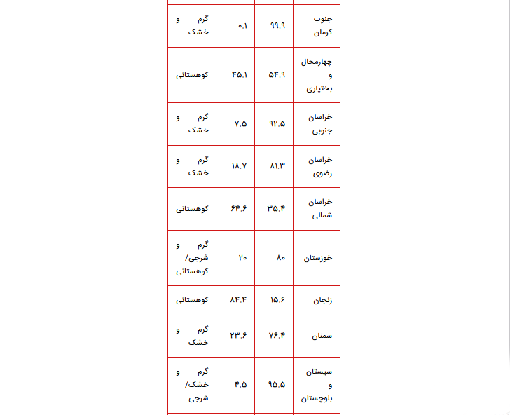 کشاورزی در ایران