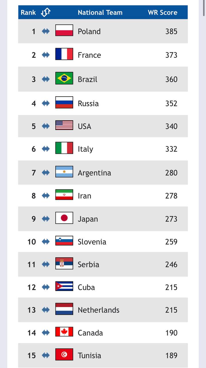 (عکس) رتبه‌ ایران در رنکینگ فدراسیون جهانی والیبال