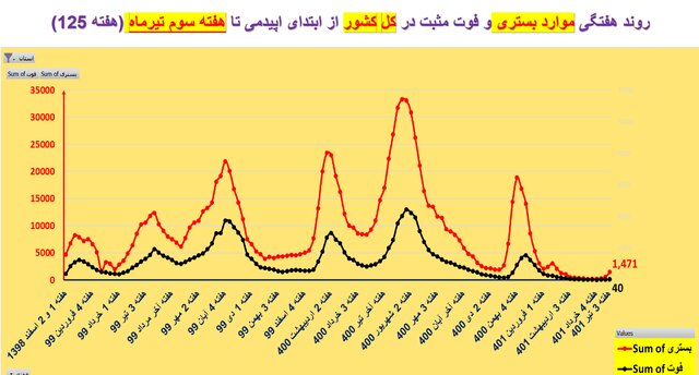 روند کرونا