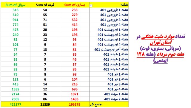 افزایش بارز بستری‌ها