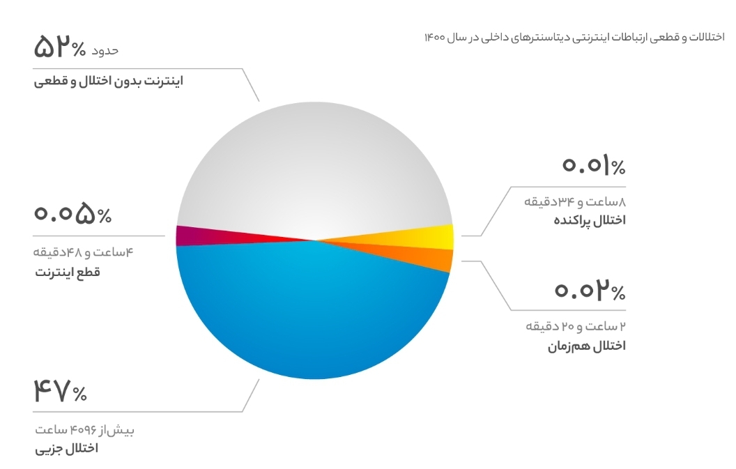 وضعیت اینترنت کشور؛‌ ۵ ساعت قطعی کامل، ۶ ماه اختلال