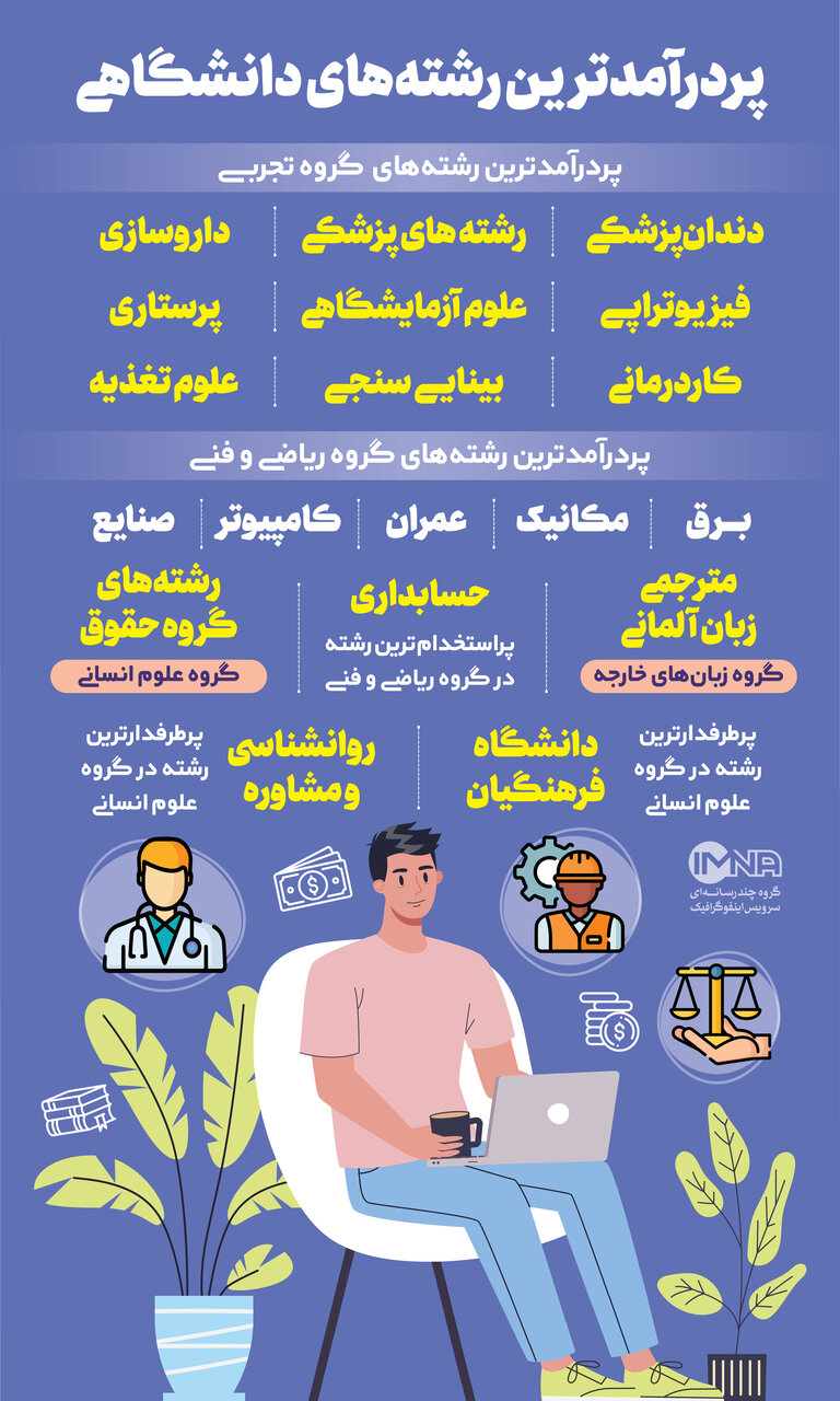 پردرآمدترین رشته‌های دانشگاهی را بشناسید