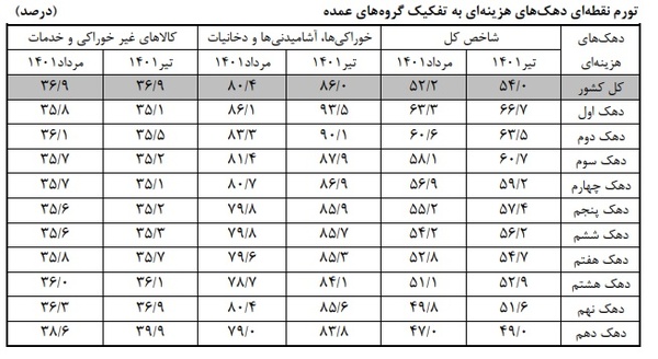 تورم 
