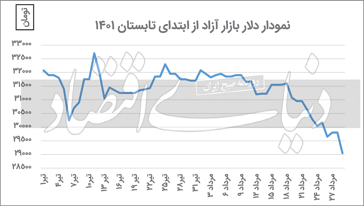 سیگنال توافق به دلار تهران