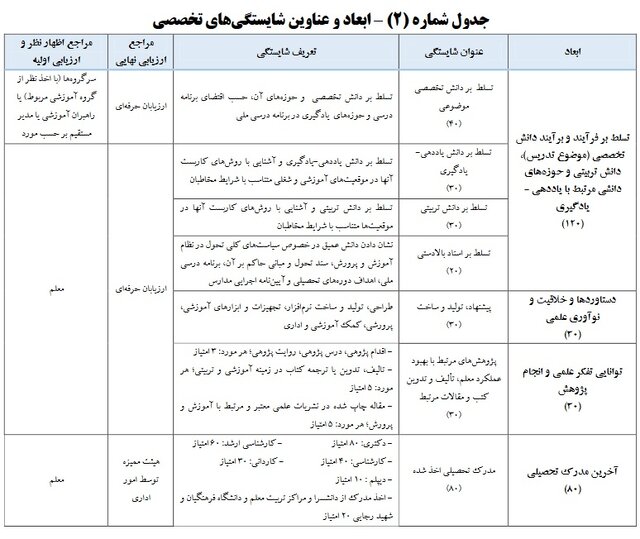 همه چیز درباره رتبه‌بندی معلمان